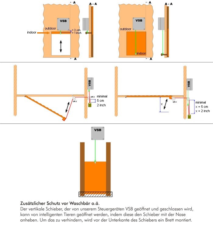 Diagramme zur Installation und Funktion von VSB-Automatik-Tierklappen. Gezeigt werden vertikale und horizontale Schiebetüren mit Mindestabständen und Hebelmechanismen. Zudem ein Riegel als Schutz vor Waschbären.